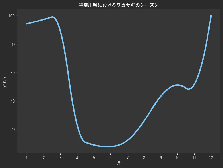神奈川県におけるワカサギシーズン。魚速報が収集した釣果情報1383件に基づき作成。一番釣果が多い月を100とし、1月:94.3,2月:97.4,3月:89.5,4月:23.7,5月:9.2,6月:7.9,7月:12.3,8月:25.9,9月:43.4,10月:51.3,11月:51.8,12月:100.0