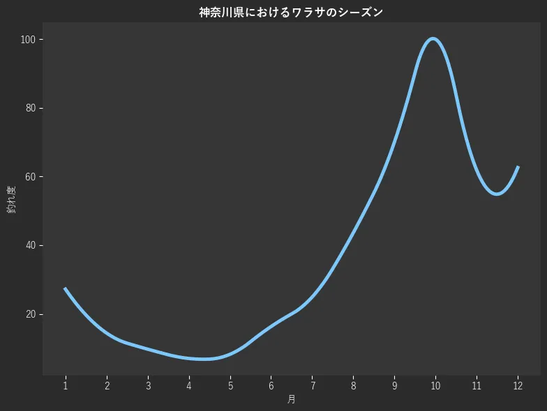 神奈川県におけるワラサシーズン。魚速報が収集した釣果情報1146件に基づき作成。一番釣果が多い月を100とし、1月:27.2,2月:14.4,3月:9.7,4月:7.0,5月:8.2,6月:16.3,7月:24.9,8月:43.6,9月:70.0,10月:100.0,11月:61.9,12月:62.6