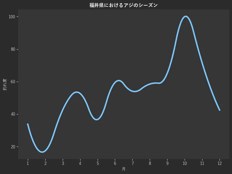 福井県におけるアジシーズン。魚速報が収集した釣果情報1313件に基づき作成。一番釣果が多い月を100とし、1月:33.8,2月:17.4,3月:42.5,4月:52.7,5月:36.7,6月:59.4,7月:54.1,8月:58.5,9月:65.2,10月:100.0,11月:71.5,12月:42.5