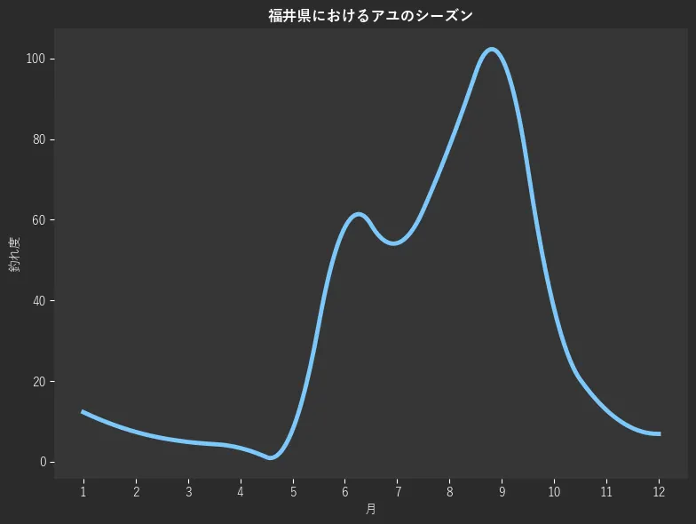 福井県におけるアユシーズン。魚速報が収集した釣果情報3546件に基づき作成。一番釣果が多い月を100とし、1月:780,2月:12.3,3月:7.4,4月:4.9,5月:3.4,6月:7.9,7月:58.1,8月:54.2,9月:78.3,10月:100.0,11月:37.9,12月:12.8