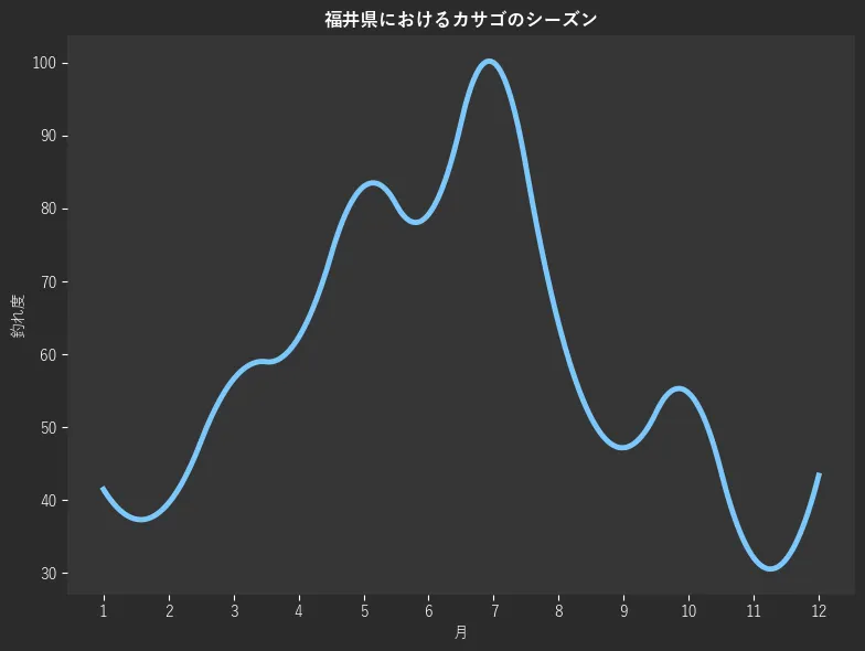 福井県におけるカサゴシーズン。魚速報が収集した釣果情報373件に基づき作成。一番釣果が多い月を100とし、1月:41.5,2月:39.6,3月:56.6,4月:62.3,5月:83.0,6月:79.2,7月:100.0,8月:64.2,9月:47.2,10月:54.7,11月:32.1,12月:43.4