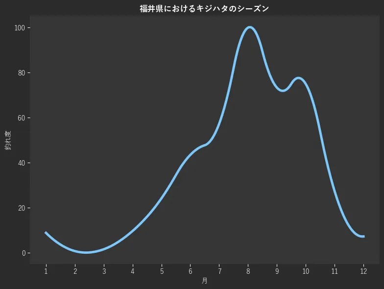 福井県におけるキジハタシーズン。魚速報が収集した釣果情報532件に基づき作成。一番釣果が多い月を100とし、1月:8.9,2月:0.8,3月:1.6,4月:9.7,5月:24.2,6月:43.5,7月:57.3,8月:100.0,9月:73.4,10月:75.0,11月:27.4,12月:7.3