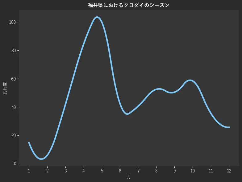 福井県におけるクロダイシーズン。魚速報が収集した釣果情報558件に基づき作成。一番釣果が多い月を100とし、1月:14.9,2月:5.9,3月:41.6,4月:84.2,5月:100.0,6月:42.6,7月:40.6,8月:52.5,9月:50.5,10月:58.4,11月:35.6,12月:25.7