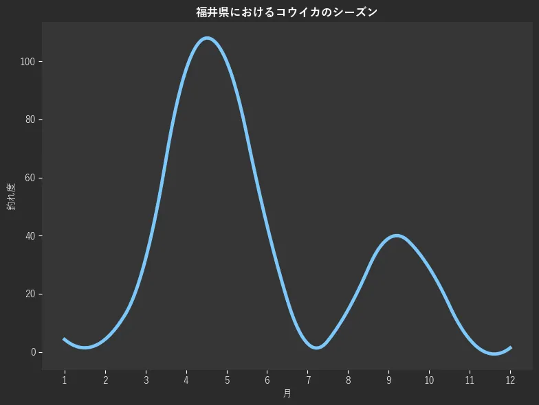 福井県におけるコウイカシーズン。魚速報が収集した釣果情報257件に基づき作成。一番釣果が多い月を100とし、1月:4.3,2月:4.3,3月:31.9,4月:97.1,5月:100.0,6月:43.5,7月:2.9,8月:14.5,9月:39.1,10月:29.0,11月:4.3,12月:1.4