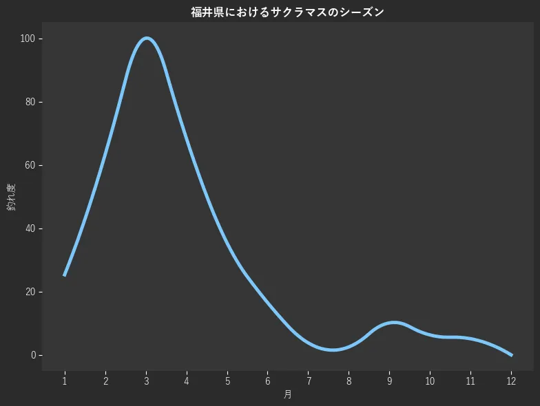 福井県におけるサクラマスシーズン。魚速報が収集した釣果情報3546件に基づき作成。一番釣果が多い月を100とし、1月:266,2月:25.3,3月:63.3,4月:100.0,5月:68.4,6月:35.4,7月:16.5,8月:3.8,9月:2.5,10月:10.1,11月:6.3,12月:5.1