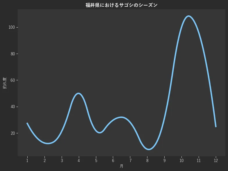 福井県におけるサゴシシーズン。魚速報が収集した釣果情報577件に基づき作成。一番釣果が多い月を100とし、1月:27.3,2月:12.5,3月:21.1,4月:50.0,5月:21.9,6月:29.7,7月:28.1,8月:7.8,9月:31.2,10月:100.0,11月:96.1,12月:25.0