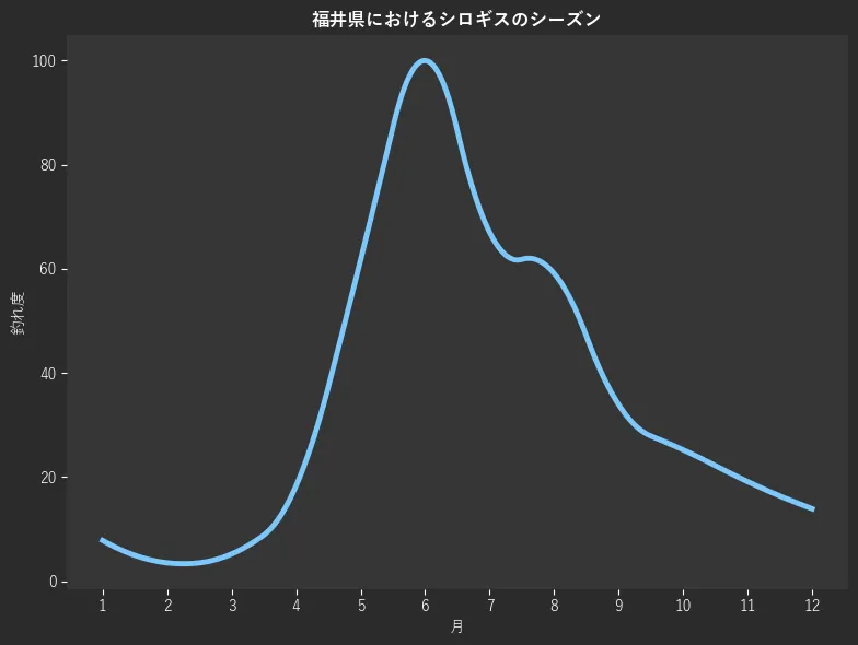 福井県におけるシロギスシーズン。魚速報が収集した釣果情報477件に基づき作成。一番釣果が多い月を100とし、1月:7.8,2月:3.5,3月:5.2,4月:18.3,5月:61.7,6月:100.0,7月:67.0,8月:59.1,9月:33.9,10月:25.2,11月:19.1,12月:13.9