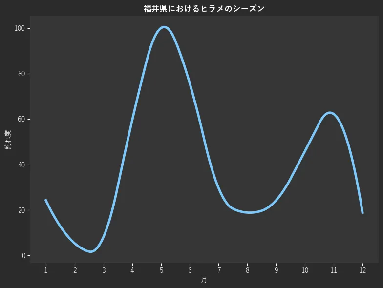 福井県におけるヒラメシーズン。魚速報が収集した釣果情報175件に基づき作成。一番釣果が多い月を100とし、1月:24.3,2月:5.4,3月:8.1,4月:59.5,5月:100.0,6月:75.7,7月:29.7,8月:18.9,9月:24.3,10月:45.9,11月:62.2,12月:18.9