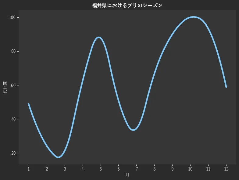 福井県におけるブリシーズン。魚速報が収集した釣果情報665件に基づき作成。一番釣果が多い月を100とし、1月:48.9,2月:24.4,3月:21.1,4月:62.2,5月:87.8,6月:51.1,7月:34.4,8月:66.7,9月:90.0,10月:100.0,11月:93.3,12月:58.9