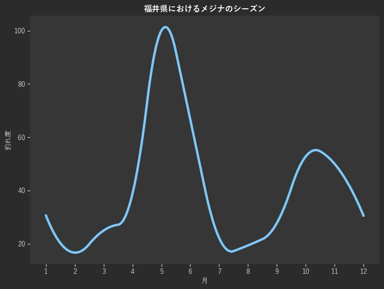 福井県におけるメジナシーズン。魚速報が収集した釣果情報173件に基づき作成。一番釣果が多い月を100とし、1月:30.6,2月:16.7,3月:25.0,4月:38.9,5月:100.0,6月:66.7,7月:22.2,8月:19.4,9月:27.8,10月:52.8,11月:50.0,12月:30.6