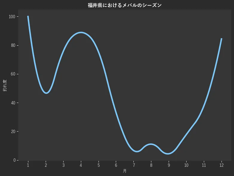福井県におけるメバルシーズン。魚速報が収集した釣果情報262件に基づき作成。一番釣果が多い月を100とし、1月:100.0,2月:46.7,3月:75.6,4月:88.9,5月:75.6,6月:33.3,7月:6.7,8月:11.1,9月:4.4,10月:17.8,11月:37.8,12月:84.4