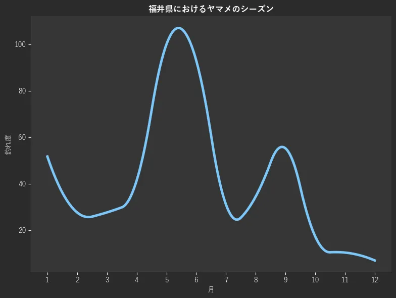 福井県におけるヤマメシーズン。魚速報が収集した釣果情報3546件に基づき作成。一番釣果が多い月を100とし、1月:144,2月:51.7,3月:27.6,4月:27.6,5月:41.4,6月:100.0,7月:93.1,8月:31.0,9月:34.5,10月:55.2,11月:17.2,12月:10.3