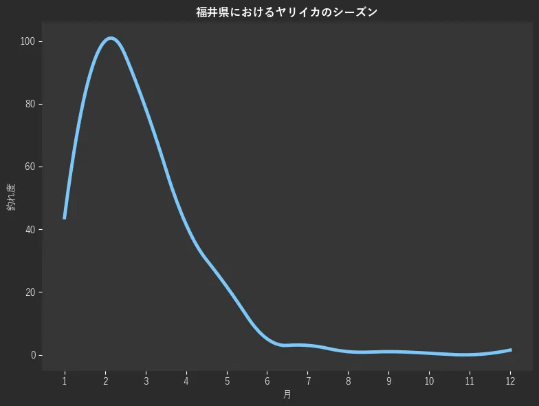 福井県におけるヤリイカシーズン。魚速報が収集した釣果情報587件に基づき作成。一番釣果が多い月を100とし、1月:43.7,2月:100.0,3月:78.7,4月:41.6,5月:21.8,6月:5.1,7月:3.0,8月:1.0,9月:1.0,10月:0.5,11月:0.0,12月:1.5