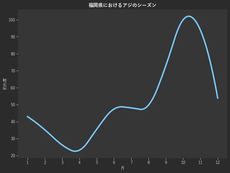 福岡県におけるアジシーズン。魚速報が収集した釣果情報1844件に基づき作成。一番釣果が多い月を100とし、1月:43.0,2月:35.2,3月:26.3,4月:23.2,5月:35.5,6月:47.4,7月:48.1,8月:49.8,9月:73.0,10月:100.0,11月:93.9,12月:53.9