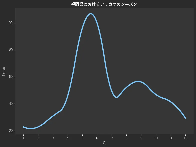 福岡県におけるアラカブシーズン。魚速報が収集した釣果情報444件に基づき作成。一番釣果が多い月を100とし、1月:22.7,2月:22.7,3月:30.7,4月:45.3,5月:96.0,6月:100.0,7月:49.3,8月:52.0,9月:56.0,10月:46.7,11月:41.3,12月:29.3