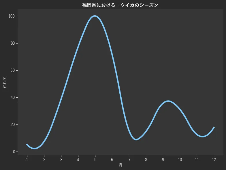 福岡県におけるコウイカシーズン。魚速報が収集した釣果情報577件に基づき作成。一番釣果が多い月を100とし、1月:5.2,2月:7.4,3月:38.5,4月:77.0,5月:100.0,6月:71.9,7月:15.6,8月:14.8,9月:35.6,10月:31.1,11月:12.6,12月:17.8