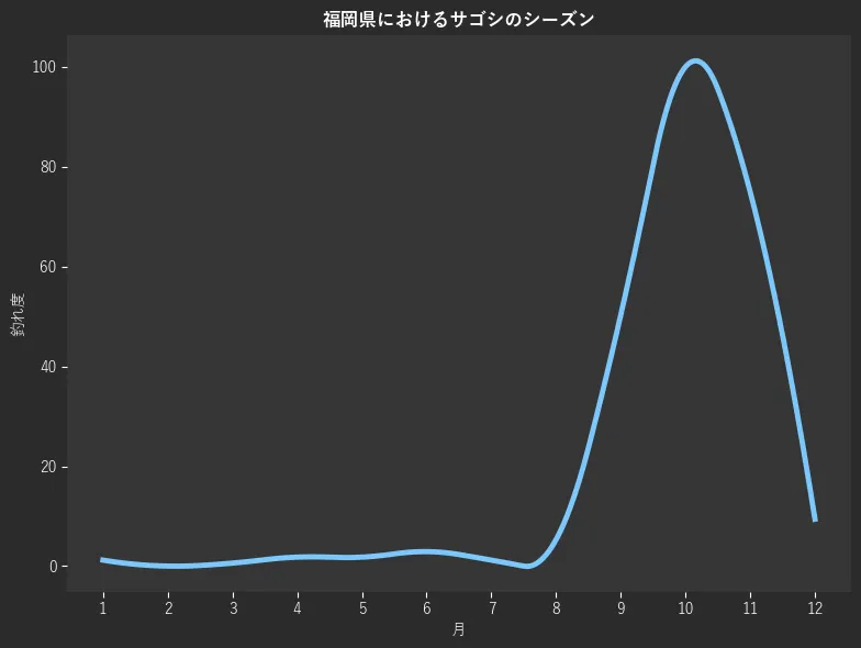 福岡県におけるサゴシシーズン。魚速報が収集した釣果情報426件に基づき作成。一番釣果が多い月を100とし、1月:1.2,2月:0.0,3月:0.6,4月:1.8,5月:1.8,6月:2.9,7月:1.2,8月:5.3,9月:50.3,10月:100.0,11月:74.9,12月:9.4