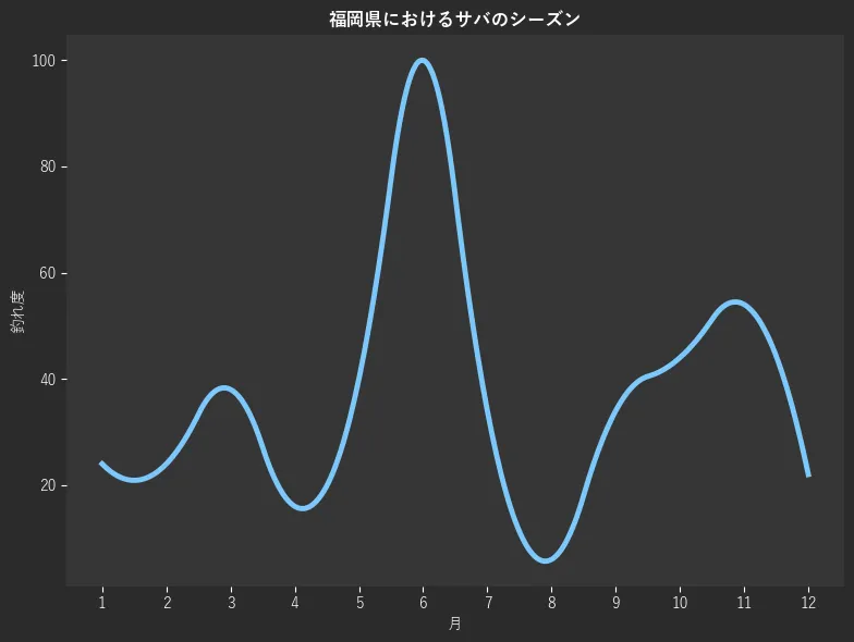 福岡県におけるサバシーズン。魚速報が収集した釣果情報218件に基づき作成。一番釣果が多い月を100とし、1月:24.0,2月:24.0,3月:38.0,4月:16.0,5月:40.0,6月:100.0,7月:34.0,8月:6.0,9月:34.0,10月:44.0,11月:54.0,12月:22.0
