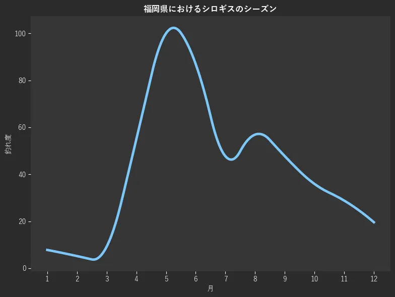 福岡県におけるシロギスシーズン。魚速報が収集した釣果情報766件に基づき作成。一番釣果が多い月を100とし、1月:7.8,2月:5.2,3月:9.2,4月:54.9,5月:100.0,6月:86.9,7月:47.7,8月:56.9,9月:47.7,10月:35.9,11月:28.8,12月:19.6
