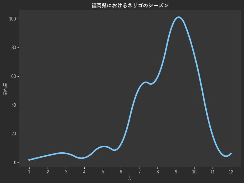 福岡県におけるネリゴシーズン。魚速報が収集した釣果情報224件に基づき作成。一番釣果が多い月を100とし、1月:1.6,2月:4.7,3月:6.2,4月:3.1,5月:10.9,6月:12.5,7月:51.6,8月:59.4,9月:100.0,10月:75.0,11月:18.8,12月:6.2
