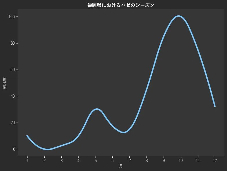 福岡県におけるハゼシーズン。魚速報が収集した釣果情報169件に基づき作成。一番釣果が多い月を100とし、1月:10.0,2月:0.0,3月:2.5,4月:10.0,5月:30.0,6月:17.5,7月:15.0,8月:45.0,9月:85.0,10月:100.0,11月:75.0,12月:32.5