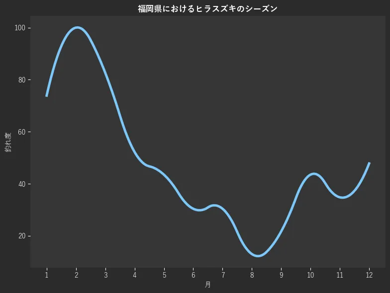 福岡県におけるヒラスズキシーズン。魚速報が収集した釣果情報132件に基づき作成。一番釣果が多い月を100とし、1月:73.9,2月:100.0,3月:82.6,4月:52.2,5月:43.5,6月:30.4,7月:30.4,8月:13.0,9月:21.7,10月:43.5,11月:34.8,12月:47.8