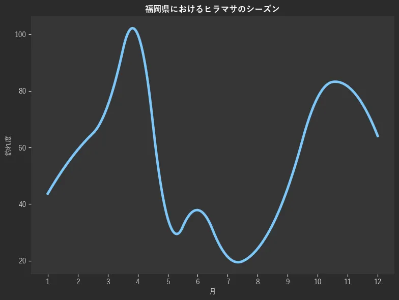 福岡県におけるヒラマサシーズン。魚速報が収集した釣果情報3546件に基づき作成。一番釣果が多い月を100とし、1月:685,2月:43.7,3月:59.2,4月:74.8,5月:100.0,6月:35.0,7月:37.9,8月:21.4,9月:24.3,10月:45.6,11月:77.7,12月:81.6