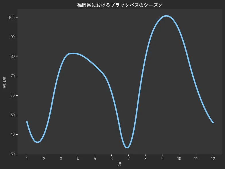 福岡県におけるブラックバスシーズン。魚速報が収集した釣果情報1782件に基づき作成。一番釣果が多い月を100とし、1月:46.4,2月:39.7,3月:74.6,4月:81.2,5月:75.4,6月:61.6,7月:33.5,8月:79.0,9月:100.0,10月:93.3,11月:64.7,12月:46.0