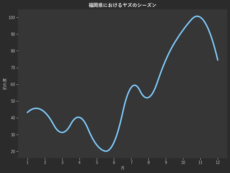 福岡県におけるヤズシーズン。魚速報が収集した釣果情報442件に基づき作成。一番釣果が多い月を100とし、1月:43.3,2月:43.3,3月:31.3,4月:40.3,5月:23.9,6月:25.4,7月:58.2,8月:52.2,9月:74.6,10月:92.5,11月:100.0,12月:74.6