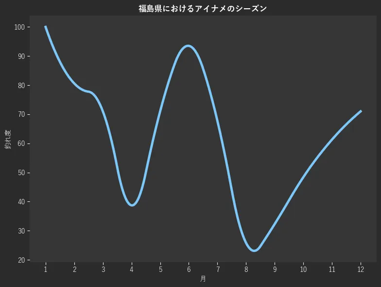 福島県におけるアイナメシーズン。魚速報が収集した釣果情報236件に基づき作成。一番釣果が多い月を100とし、1月:100.0,2月:80.6,3月:71.0,4月:38.7,5月:71.0,6月:93.5,7月:67.7,8月:25.8,9月:32.3,10月:48.4,11月:61.3,12月:71.0