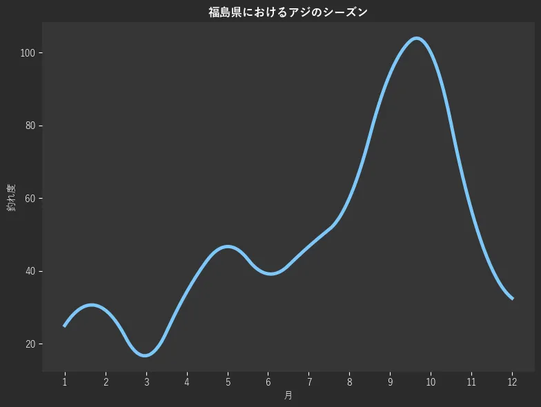 福島県におけるアジシーズン。魚速報が収集した釣果情報697件に基づき作成。一番釣果が多い月を100とし、1月:25.0,2月:29.2,3月:16.7,4月:34.2,5月:46.7,6月:39.2,7月:46.7,8月:60.0,9月:94.2,10月:100.0,11月:56.7,12月:32.5