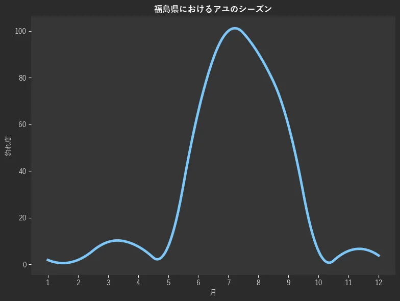 福島県におけるアユシーズン。魚速報が収集した釣果情報3546件に基づき作成。一番釣果が多い月を100とし、1月:187,2月:1.9,3月:1.9,4月:9.6,5月:7.7,6月:7.7,7月:65.4,8月:100.0,9月:90.4,10月:59.6,11月:5.8,12月:5.8