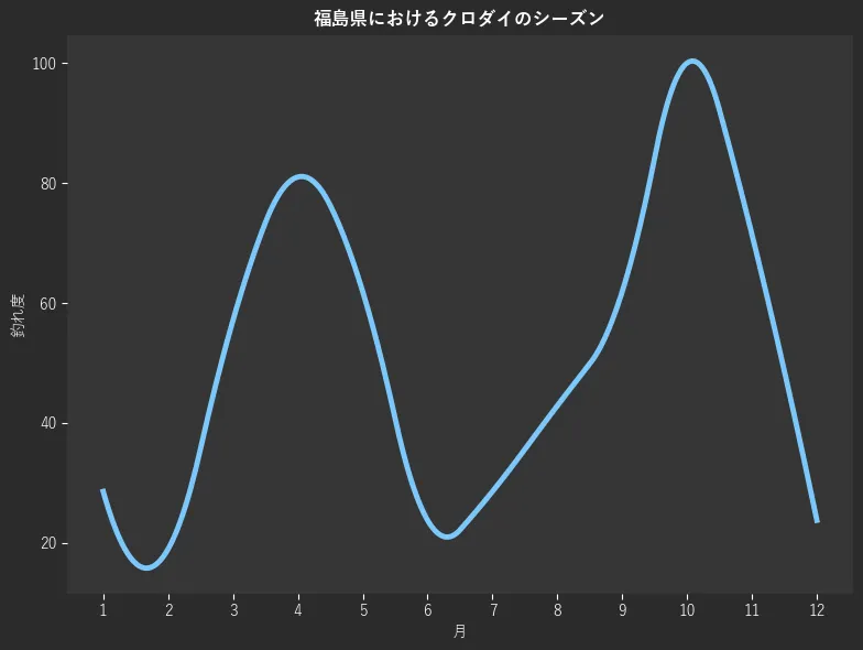福島県におけるクロダイシーズン。魚速報が収集した釣果情報126件に基づき作成。一番釣果が多い月を100とし、1月:28.6,2月:19.0,3月:57.1,4月:81.0,5月:61.9,6月:23.8,7月:28.6,8月:42.9,9月:61.9,10月:100.0,11月:71.4,12月:23.8