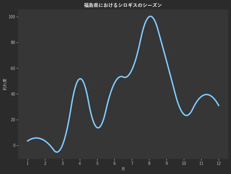 福島県におけるシロギスシーズン。魚速報が収集した釣果情報127件に基づき作成。一番釣果が多い月を100とし、1月:3.4,2月:3.4,3月:0.0,4月:51.7,5月:13.8,6月:48.3,7月:58.6,8月:100.0,9月:65.5,10月:24.1,11月:37.9,12月:31.0