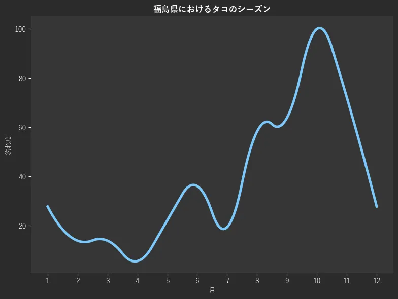 福島県におけるタコシーズン。魚速報が収集した釣果情報166件に基づき作成。一番釣果が多い月を100とし、1月:27.8,2月:13.9,3月:13.9,4月:5.6,5月:22.2,6月:36.1,7月:19.4,8月:58.3,9月:63.9,10月:100.0,11月:72.2,12月:27.8
