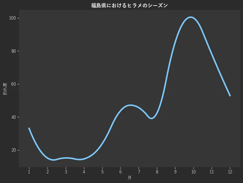 福島県におけるヒラメシーズン。魚速報が収集した釣果情報831件に基づき作成。一番釣果が多い月を100とし、1月:33.1,2月:15.2,3月:15.2,4月:14.6,5月:23.8,6月:43.7,7月:45.7,8月:42.4,9月:85.4,10月:100.0,11月:78.1,12月:53.0