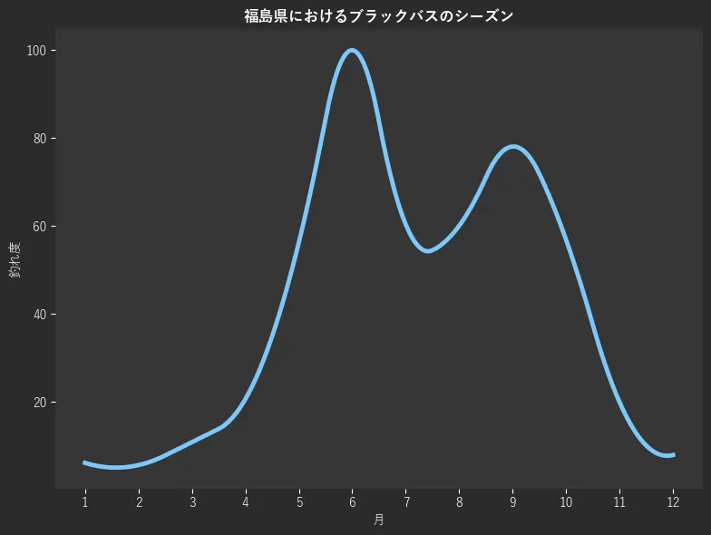 福島県におけるブラックバスシーズン。魚速報が収集した釣果情報2122件に基づき作成。一番釣果が多い月を100とし、1月:6.2,2月:5.7,3月:10.9,4月:20.7,5月:56.3,6月:100.0,7月:60.4,8月:60.1,9月:78.1,10月:56.9,11月:20.0,12月:8.0