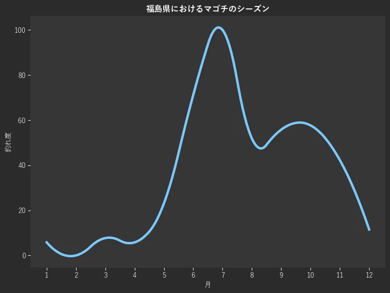 福島県におけるマゴチシーズン。魚速報が収集した釣果情報225件に基づき作成。一番釣果が多い月を100とし、1月:5.8,2月:0.0,3月:7.7,4月:5.8,5月:23.1,6月:71.2,7月:100.0,8月:51.9,9月:55.8,10月:57.7,11月:42.3,12月:11.5