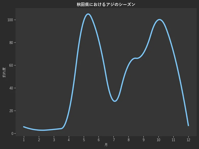 秋田県におけるアジシーズン。魚速報が収集した釣果情報942件に基づき作成。一番釣果が多い月を100とし、1月:5.8,2月:2.9,3月:3.5,4月:18.7,5月:98.8,6月:82.5,7月:28.7,8月:60.2,9月:70.8,10月:100.0,11月:71.9,12月:7.0