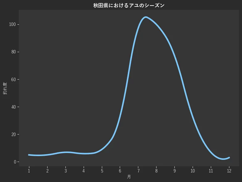 秋田県におけるアユシーズン。魚速報が収集した釣果情報3546件に基づき作成。一番釣果が多い月を100とし、1月:385,2月:5.0,3月:5.0,4月:6.9,5月:5.9,6月:8.9,7月:32.7,8月:97.0,9月:100.0,10月:77.2,11月:32.7,12月:6.9