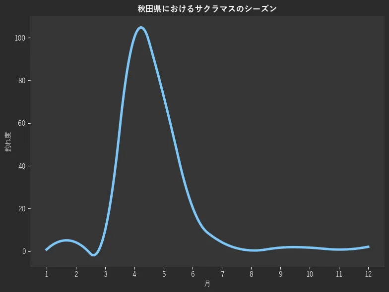 秋田県におけるサクラマスシーズン。魚速報が収集した釣果情報3546件に基づき作成。一番釣果が多い月を100とし、1月:525,2月:0.8,3月:4.2,4月:9.6,5月:100.0,6月:72.9,7月:20.4,8月:4.2,9月:0.4,10月:1.7,11月:1.7,12月:0.8
