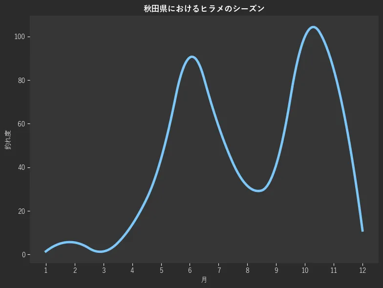 秋田県におけるヒラメシーズン。魚速報が収集した釣果情報353件に基づき作成。一番釣果が多い月を100とし、1月:1.4,2月:5.5,3月:1.4,4月:13.7,5月:43.8,6月:90.4,7月:58.9,8月:31.5,9月:41.1,10月:100.0,11月:84.9,12月:11.0