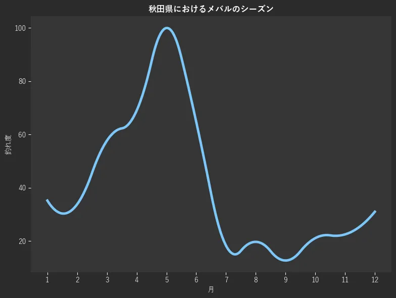 秋田県におけるメバルシーズン。魚速報が収集した釣果情報345件に基づき作成。一番釣果が多い月を100とし、1月:35.2,2月:33.8,3月:57.7,4月:69.0,5月:100.0,6月:64.8,7月:18.3,8月:19.7,9月:12.7,10月:21.1,11月:22.5,12月:31.0