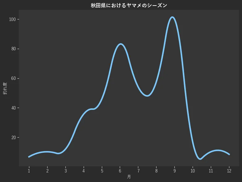 秋田県におけるヤマメシーズン。魚速報が収集した釣果情報3546件に基づき作成。一番釣果が多い月を100とし、1月:260,2月:6.8,3月:10.2,4月:11.9,5月:35.6,6月:45.8,7月:83.1,8月:54.2,9月:57.6,10月:100.0,11月:16.9,12月:10.2