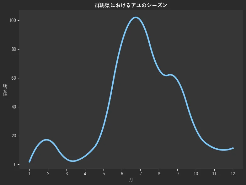 群馬県におけるアユシーズン。魚速報が収集した釣果情報218件に基づき作成。一番釣果が多い月を100とし、1月:1.9,2月:17.0,3月:3.8,4月:5.7,5月:26.4,6月:84.9,7月:100.0,8月:66.0,9月:58.5,10月:24.5,11月:11.3,12月:11.3