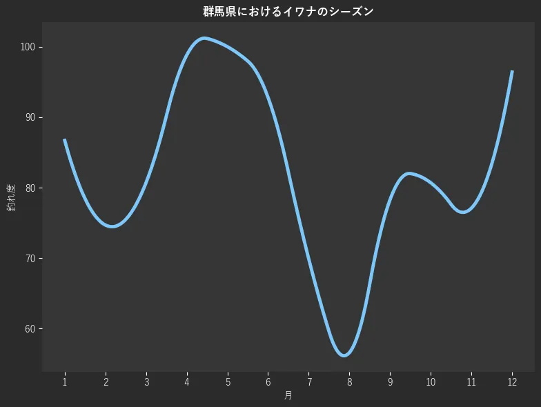 群馬県におけるイワナシーズン。魚速報が収集した釣果情報824件に基づき作成。一番釣果が多い月を100とし、1月:86.7,2月:74.7,3月:80.7,4月:98.8,5月:100.0,6月:92.8,7月:69.9,8月:56.6,9月:78.3,10月:80.7,11月:77.1,12月:96.4
