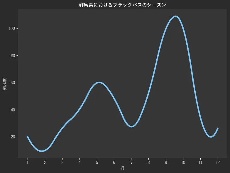 群馬県におけるブラックバスシーズン。魚速報が収集した釣果情報1269件に基づき作成。一番釣果が多い月を100とし、1月:20.2,2月:9.9,3月:26.2,4月:40.3,5月:59.7,6月:48.5,7月:27.5,8月:52.4,9月:99.6,10月:100.0,11月:34.3,12月:26.2