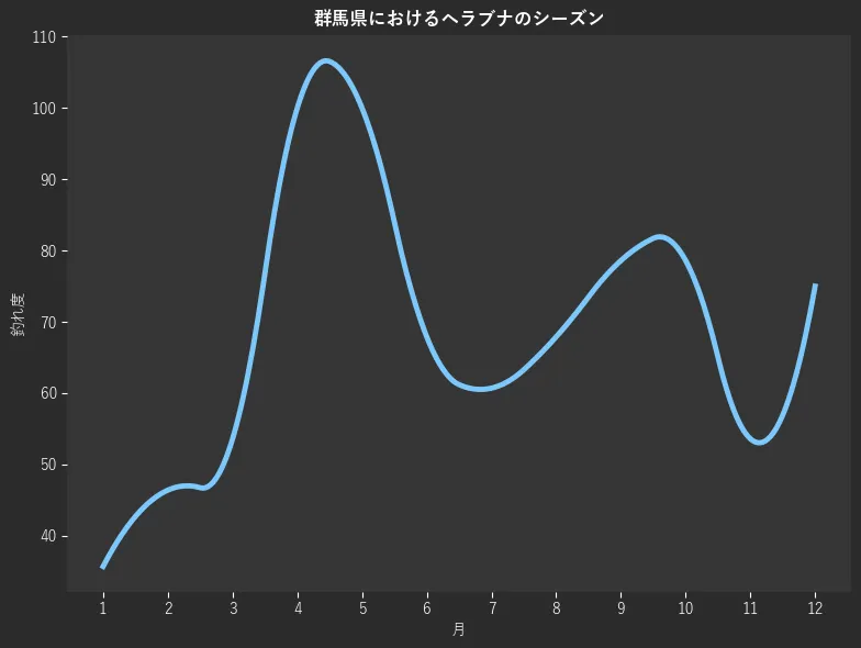 群馬県におけるヘラブナシーズン。魚速報が収集した釣果情報229件に基づき作成。一番釣果が多い月を100とし、1月:35.7,2月:46.4,3月:53.6,4月:100.0,5月:100.0,6月:67.9,7月:60.7,8月:67.9,9月:78.6,10月:78.6,11月:53.6,12月:75.0