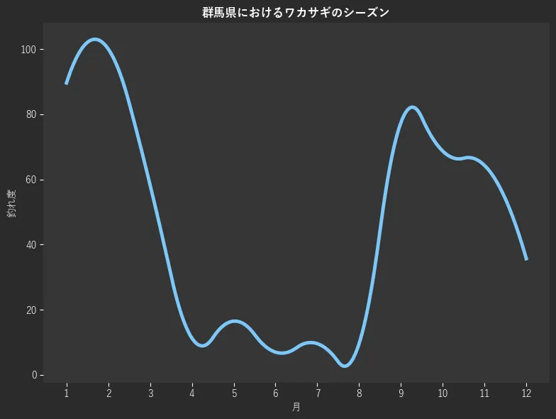群馬県におけるワカサギシーズン。魚速報が収集した釣果情報630件に基づき作成。一番釣果が多い月を100とし、1月:89.6,2月:100.0,3月:58.3,4月:11.3,5月:16.5,6月:7.0,7月:9.6,8月:9.6,9月:77.4,10月:68.7,11月:64.3,12月:35.7
