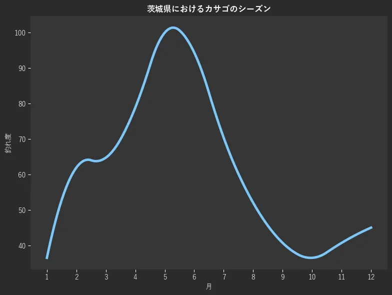 茨城県におけるカサゴシーズン。魚速報が収集した釣果情報513件に基づき作成。一番釣果が多い月を100とし、1月:36.6,2月:62.0,3月:64.8,4月:78.9,5月:100.0,6月:94.4,7月:70.4,8月:52.1,9月:40.8,10月:36.6,11月:40.8,12月:45.1